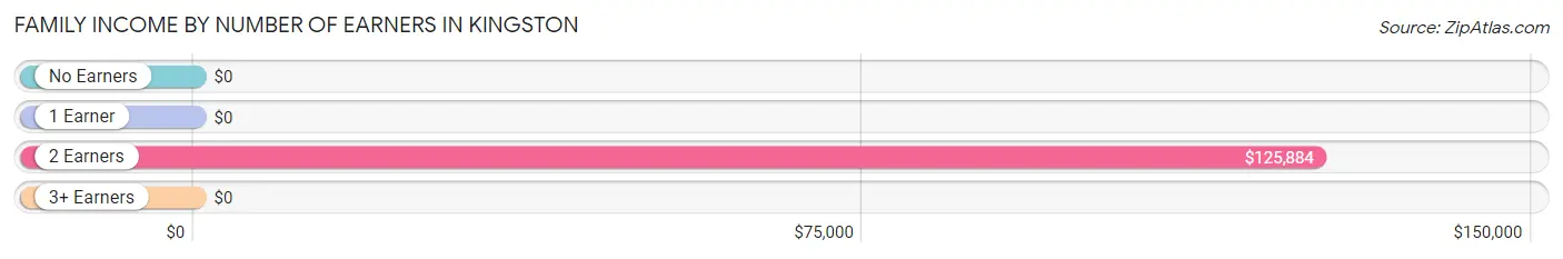 Family Income by Number of Earners in Kingston