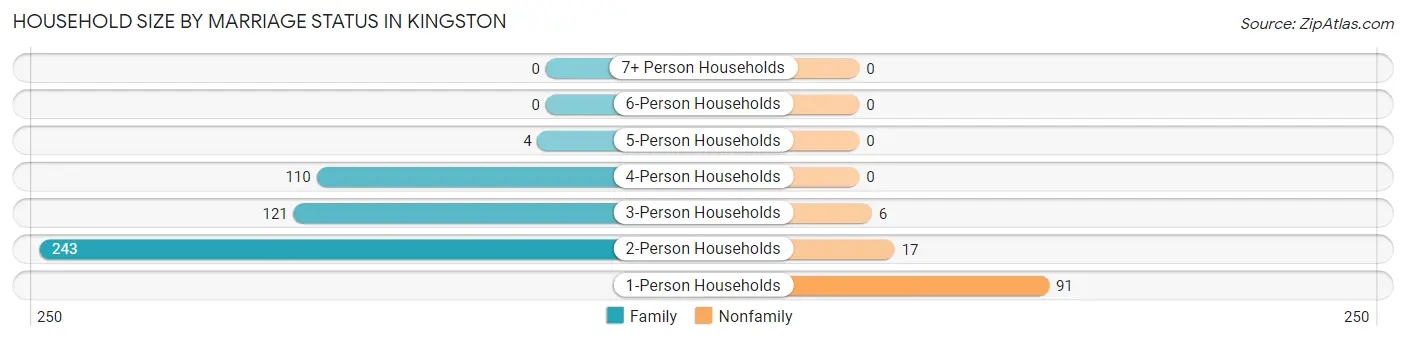 Household Size by Marriage Status in Kingston