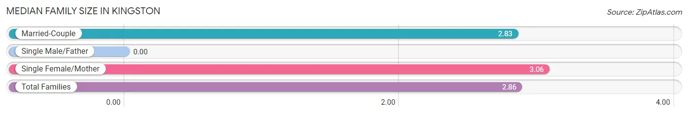 Median Family Size in Kingston