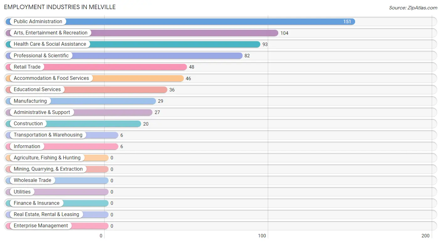 Employment Industries in Melville