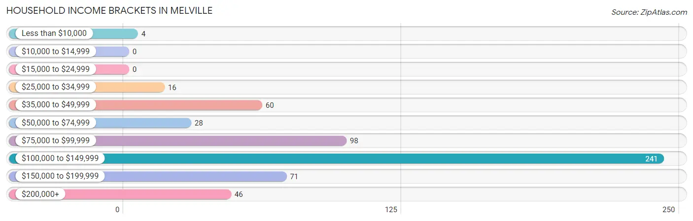 Household Income Brackets in Melville