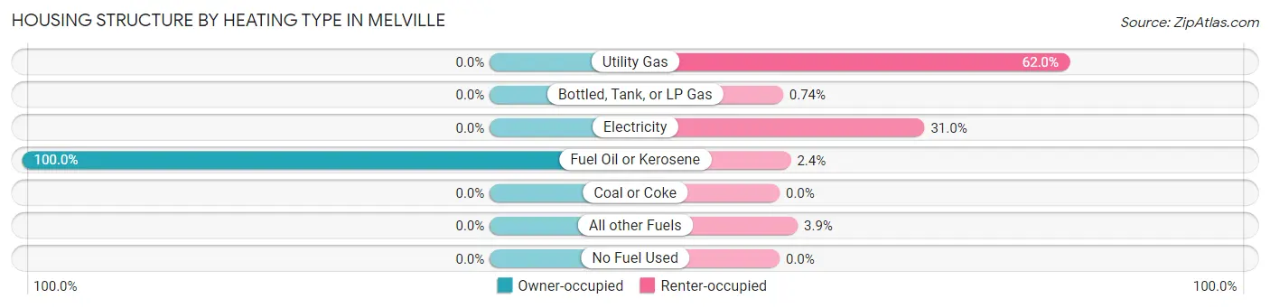 Housing Structure by Heating Type in Melville