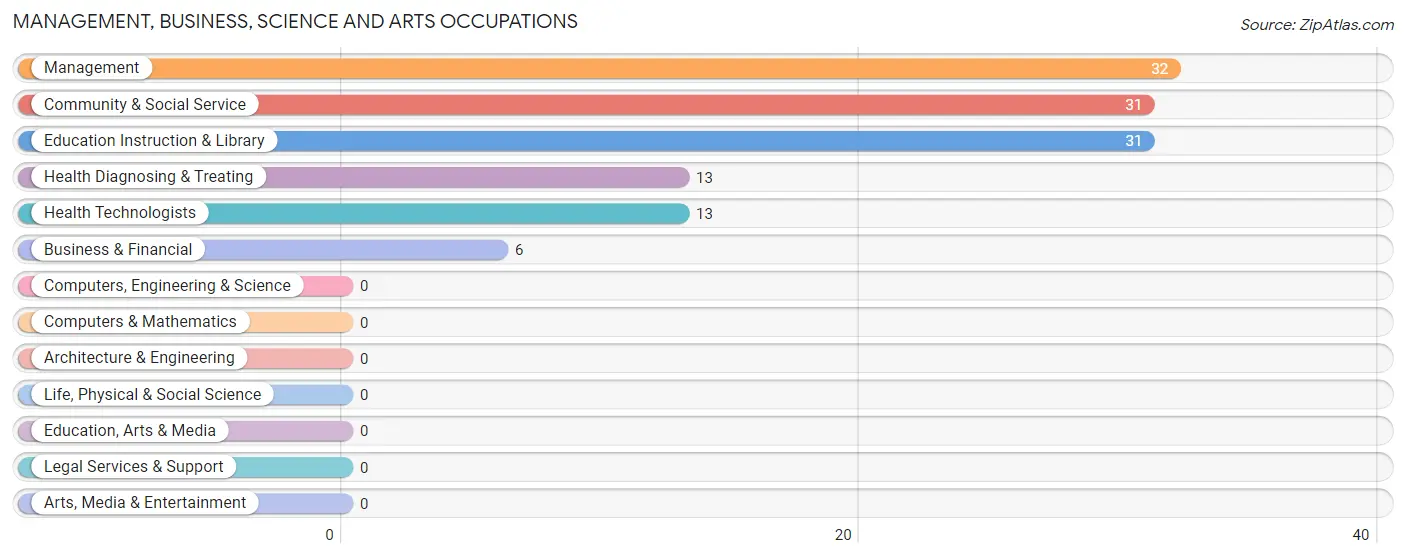 Management, Business, Science and Arts Occupations in Misquamicut