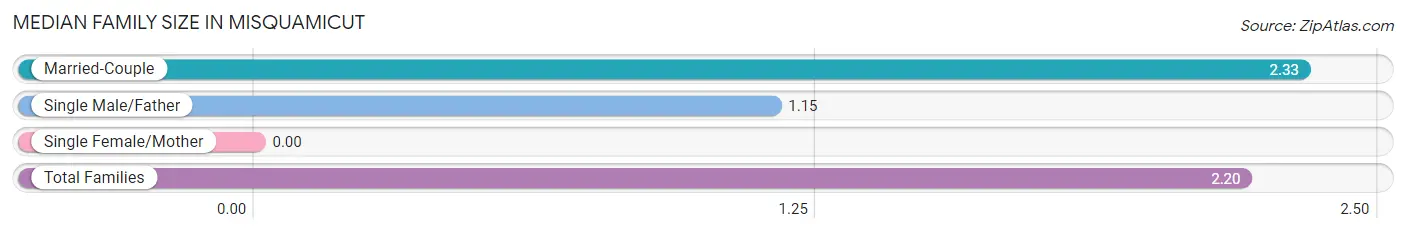 Median Family Size in Misquamicut