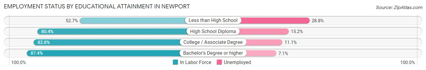 Employment Status by Educational Attainment in Newport