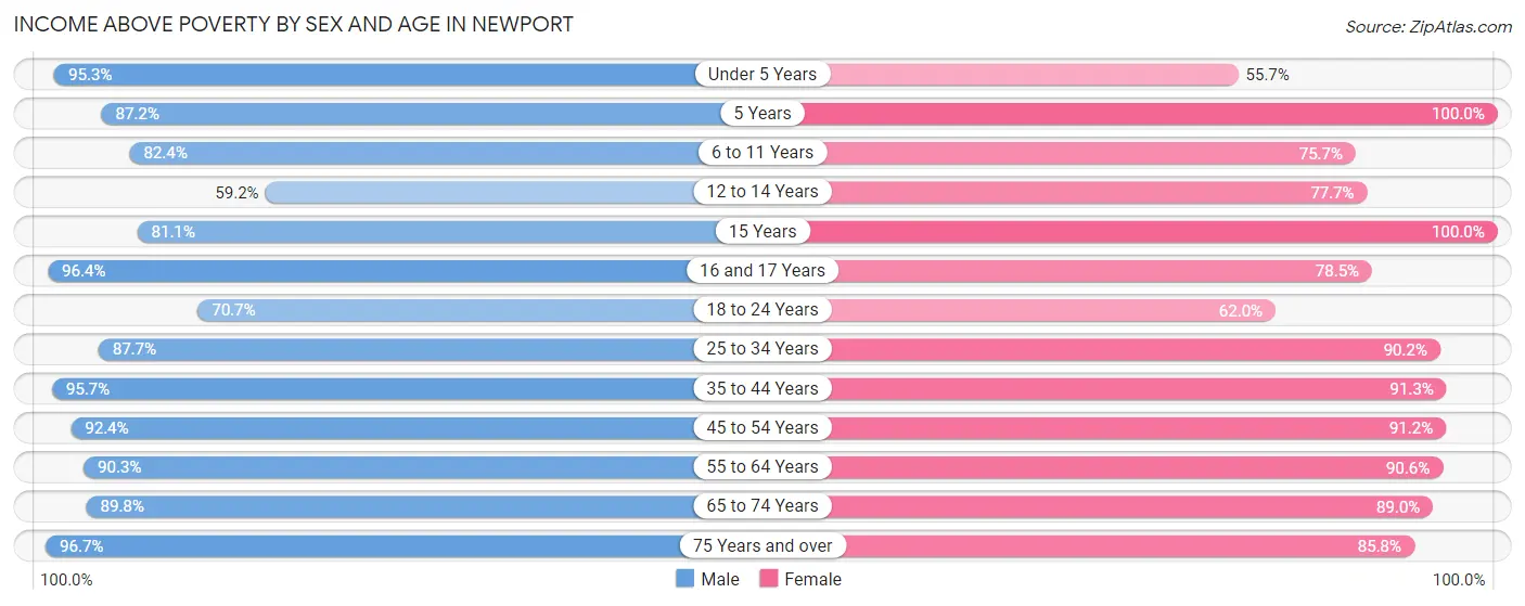 Income Above Poverty by Sex and Age in Newport