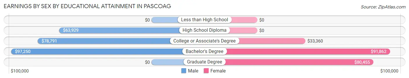 Earnings by Sex by Educational Attainment in Pascoag