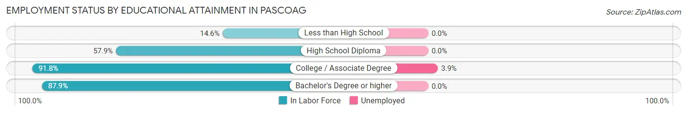 Employment Status by Educational Attainment in Pascoag