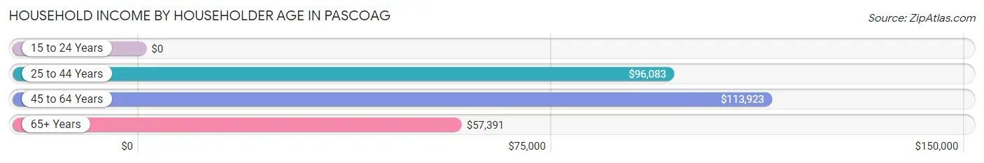 Household Income by Householder Age in Pascoag