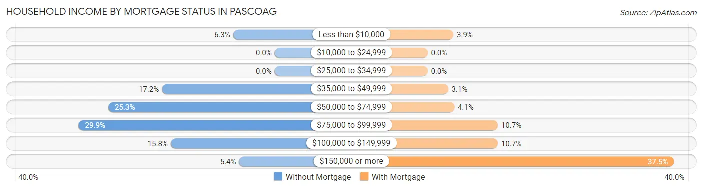 Household Income by Mortgage Status in Pascoag