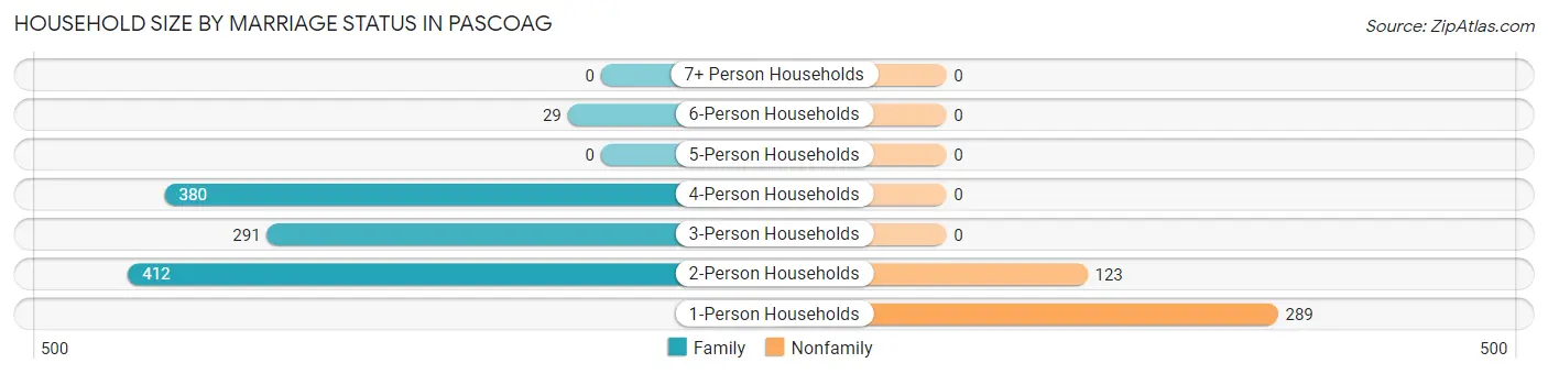 Household Size by Marriage Status in Pascoag