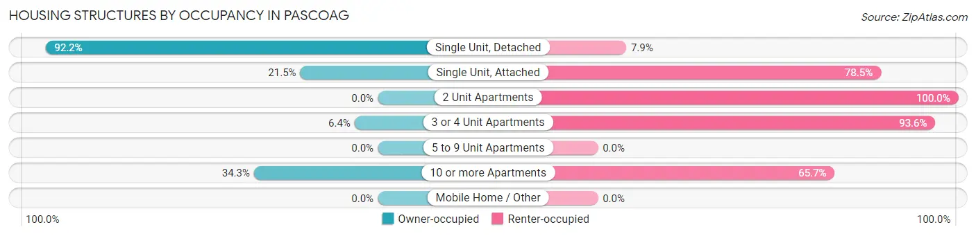 Housing Structures by Occupancy in Pascoag