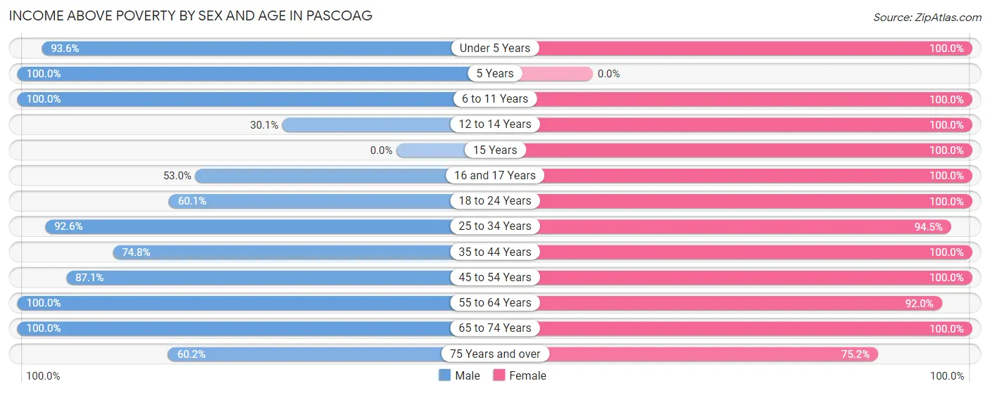 Income Above Poverty by Sex and Age in Pascoag