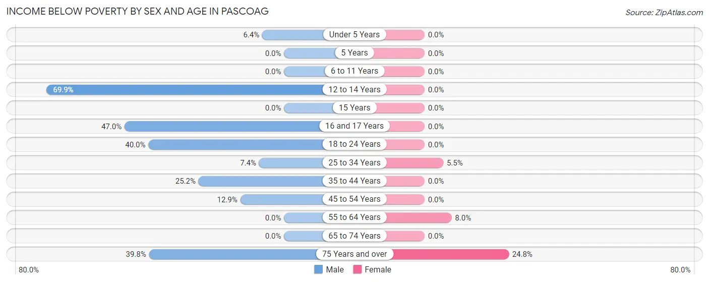 Income Below Poverty by Sex and Age in Pascoag