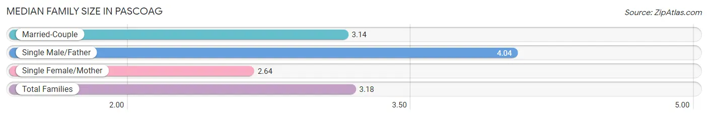 Median Family Size in Pascoag