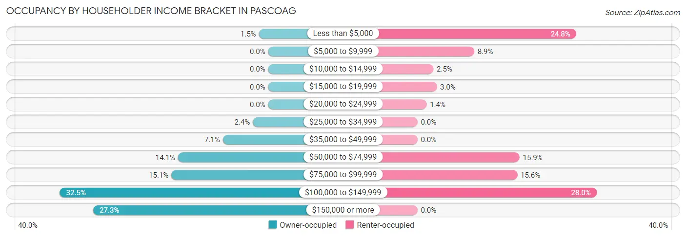 Occupancy by Householder Income Bracket in Pascoag
