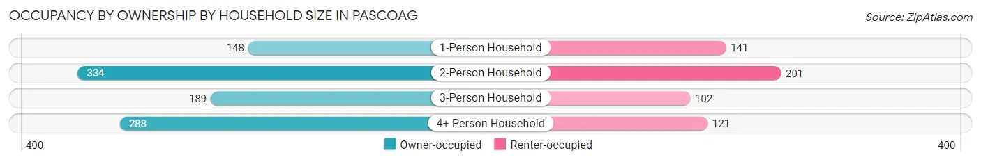 Occupancy by Ownership by Household Size in Pascoag