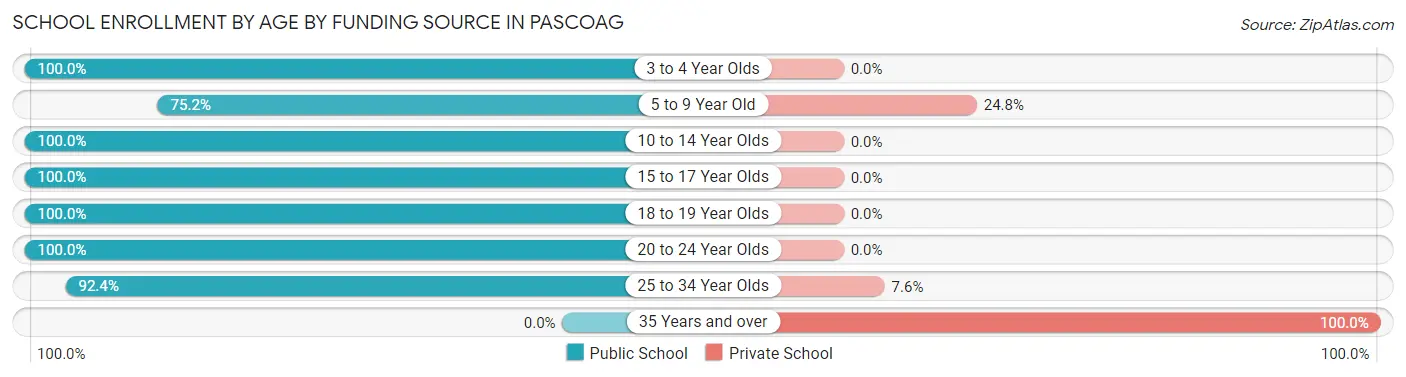 School Enrollment by Age by Funding Source in Pascoag