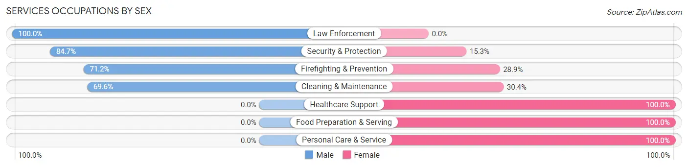 Services Occupations by Sex in Pascoag