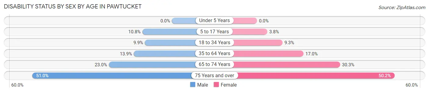 Disability Status by Sex by Age in Pawtucket