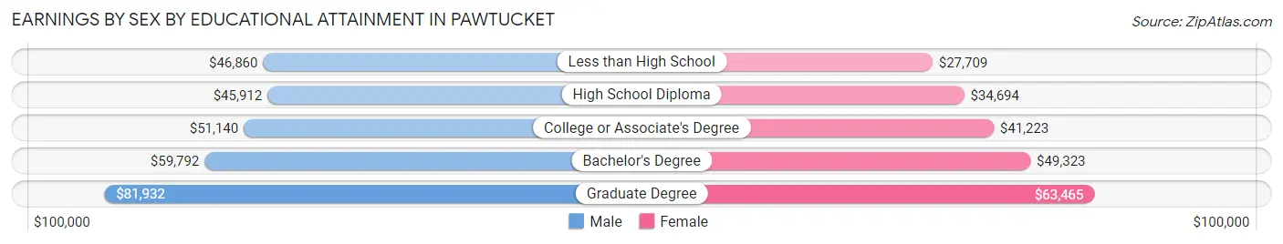 Earnings by Sex by Educational Attainment in Pawtucket