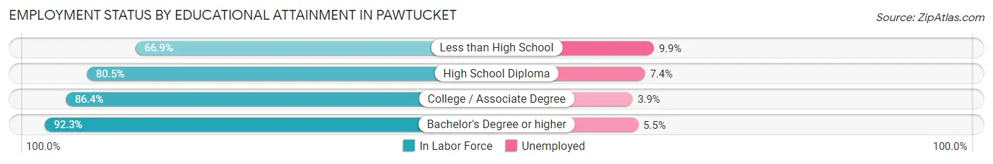 Employment Status by Educational Attainment in Pawtucket