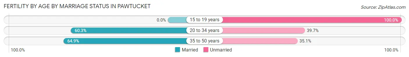 Female Fertility by Age by Marriage Status in Pawtucket