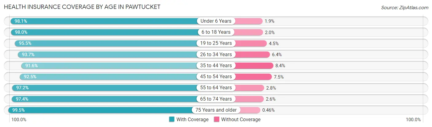 Health Insurance Coverage by Age in Pawtucket