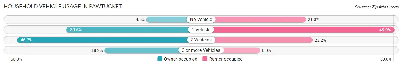Household Vehicle Usage in Pawtucket