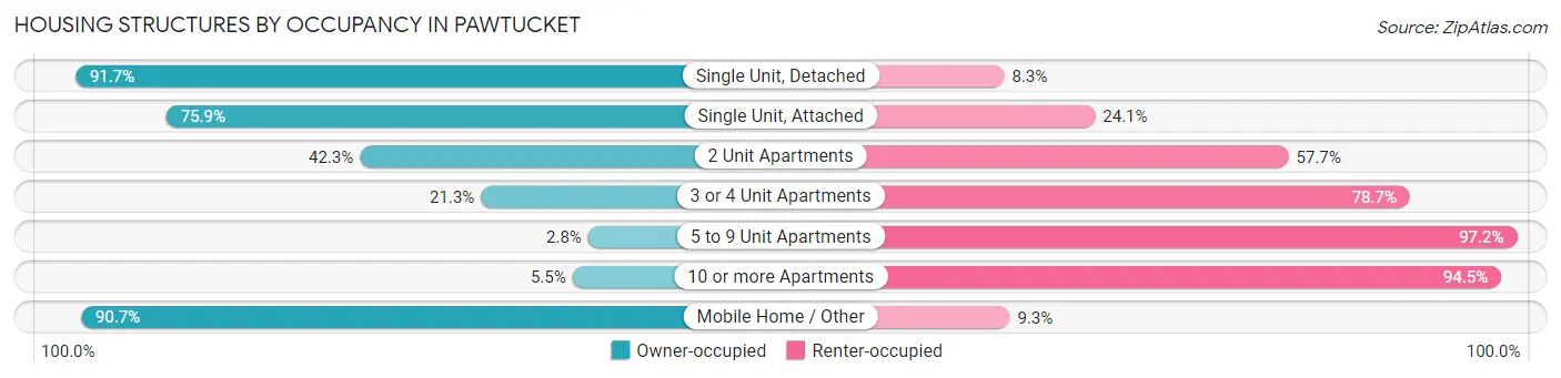 Housing Structures by Occupancy in Pawtucket