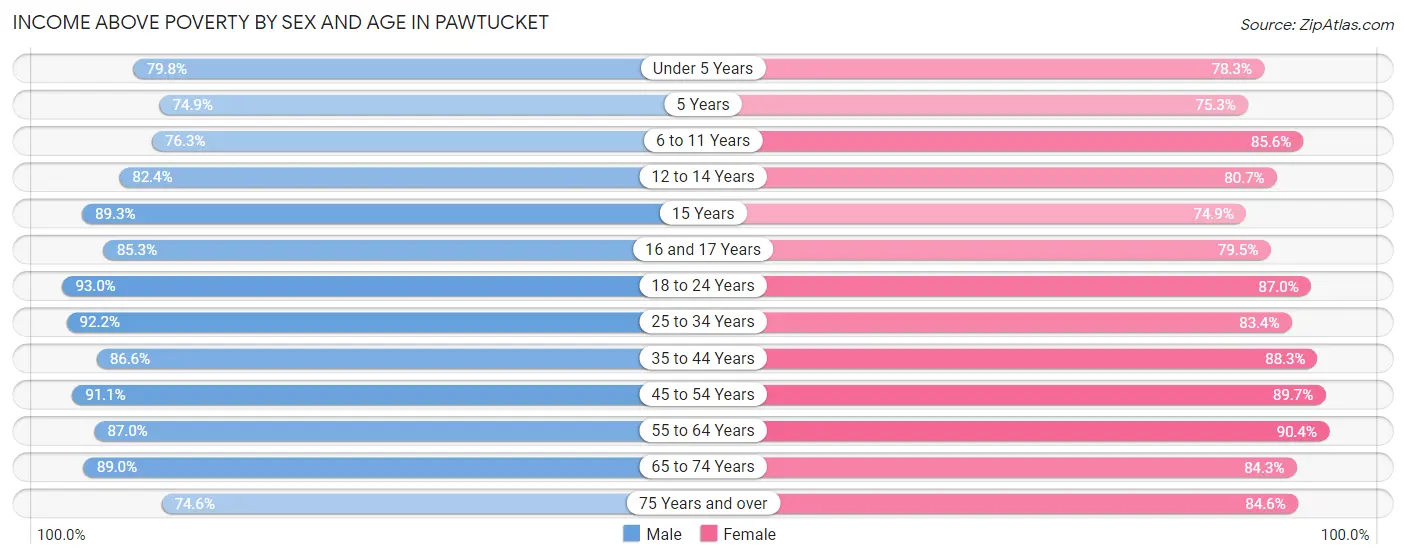 Income Above Poverty by Sex and Age in Pawtucket