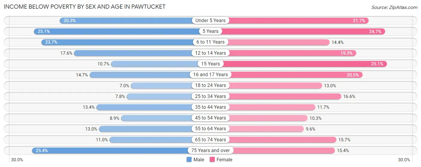 Income Below Poverty by Sex and Age in Pawtucket