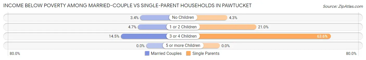 Income Below Poverty Among Married-Couple vs Single-Parent Households in Pawtucket