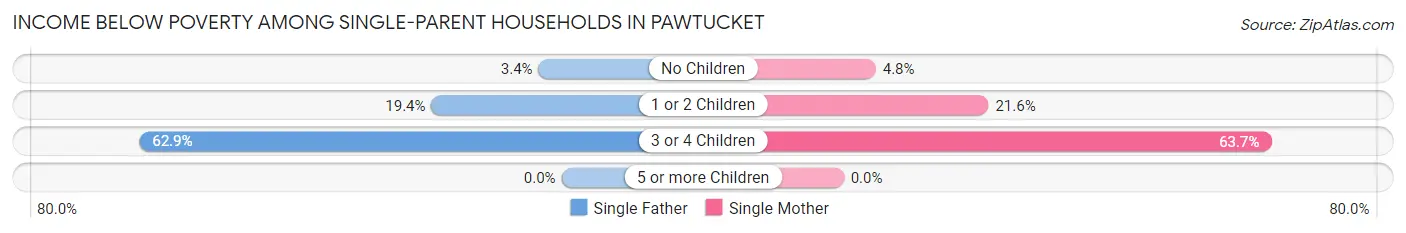 Income Below Poverty Among Single-Parent Households in Pawtucket