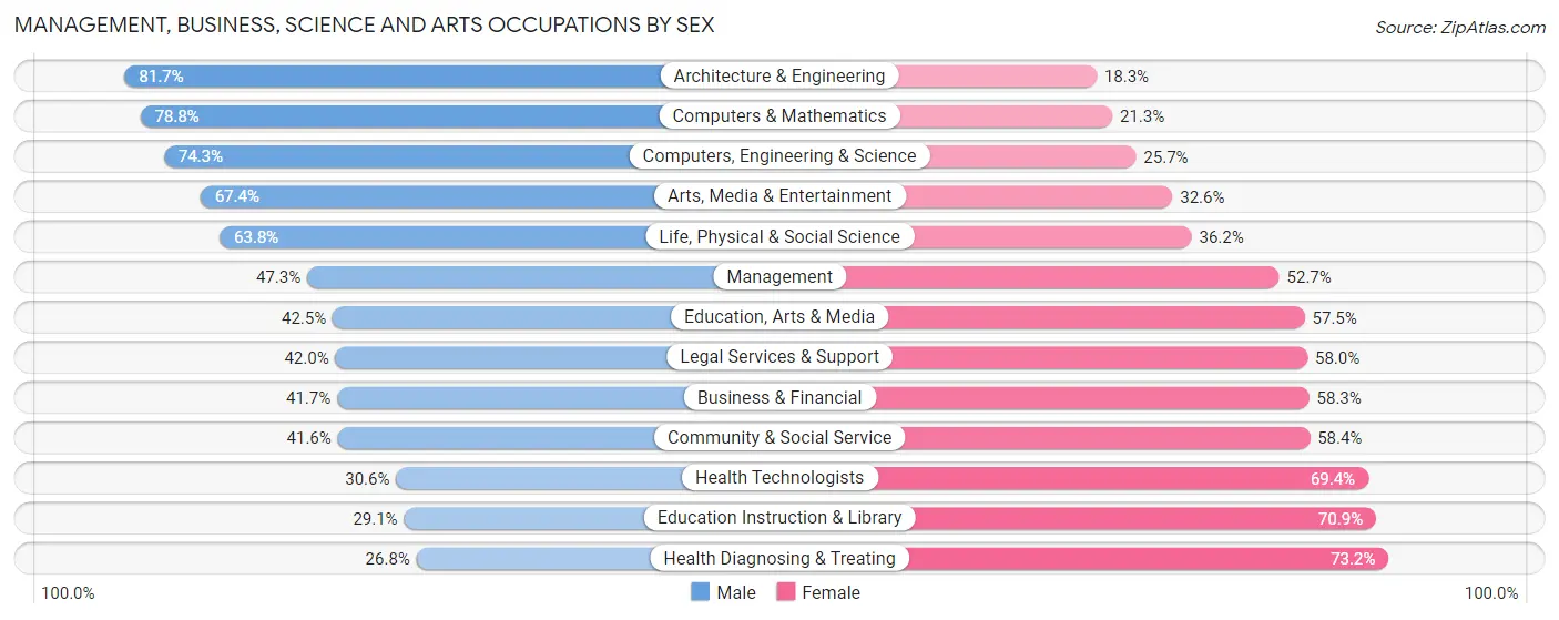 Management, Business, Science and Arts Occupations by Sex in Pawtucket