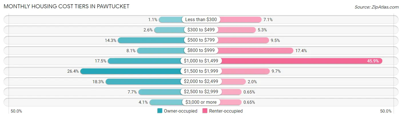 Monthly Housing Cost Tiers in Pawtucket