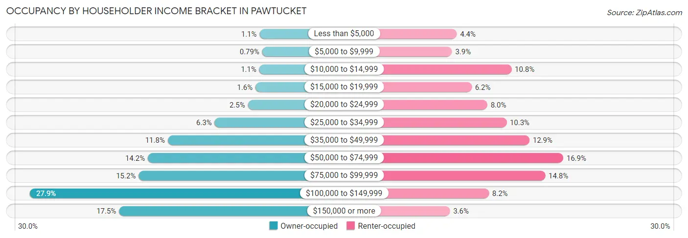 Occupancy by Householder Income Bracket in Pawtucket