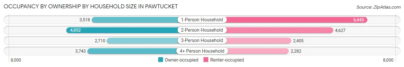 Occupancy by Ownership by Household Size in Pawtucket