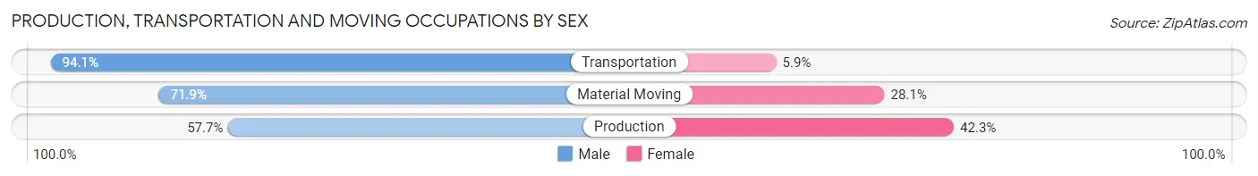 Production, Transportation and Moving Occupations by Sex in Pawtucket