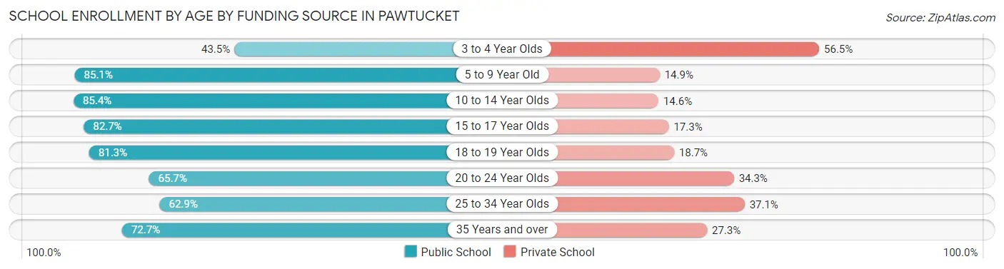 School Enrollment by Age by Funding Source in Pawtucket