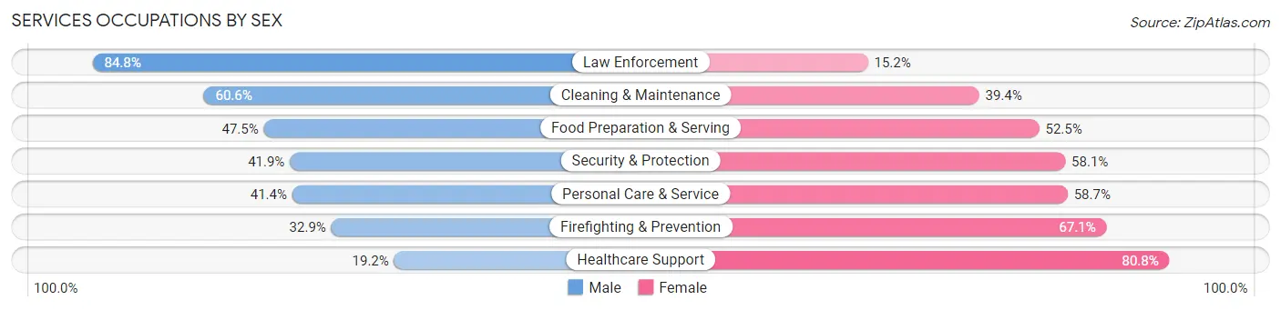 Services Occupations by Sex in Pawtucket