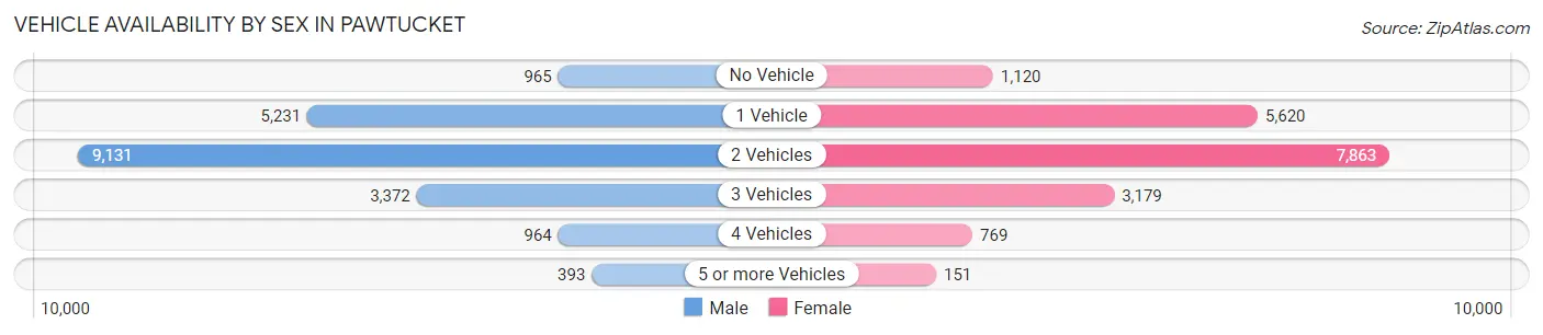 Vehicle Availability by Sex in Pawtucket