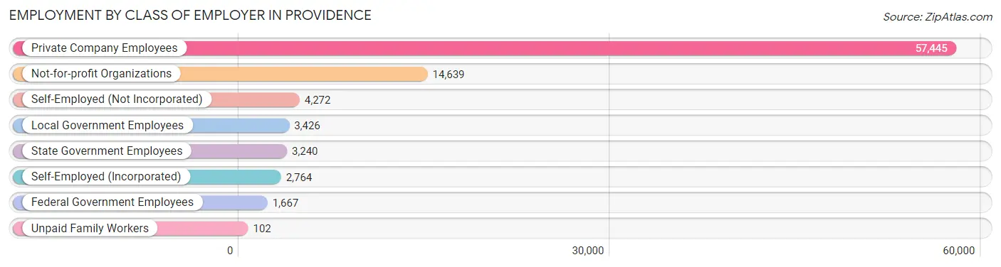 Employment by Class of Employer in Providence