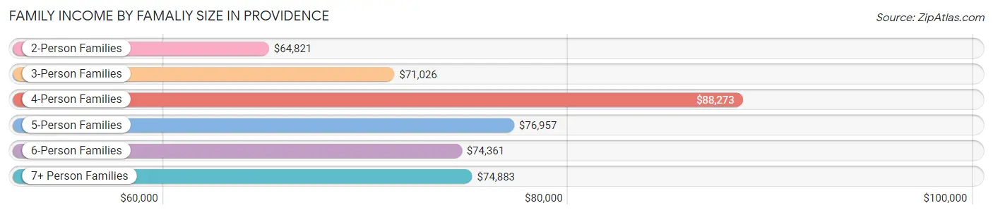 Family Income by Famaliy Size in Providence