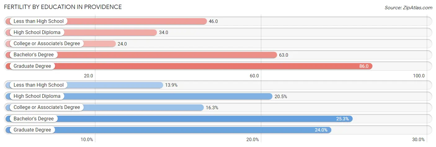 Female Fertility by Education Attainment in Providence