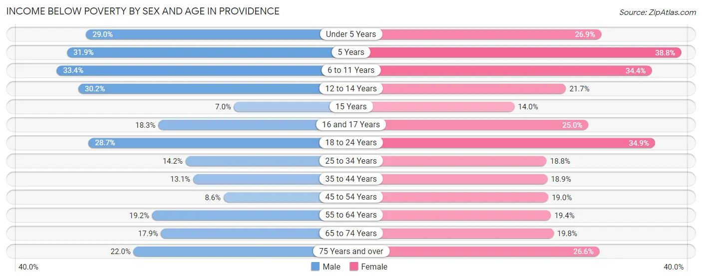 Income Below Poverty by Sex and Age in Providence