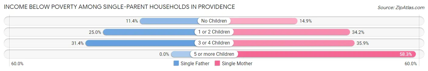 Income Below Poverty Among Single-Parent Households in Providence