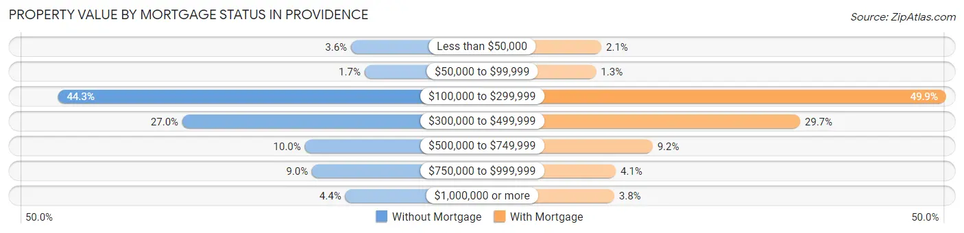 Property Value by Mortgage Status in Providence