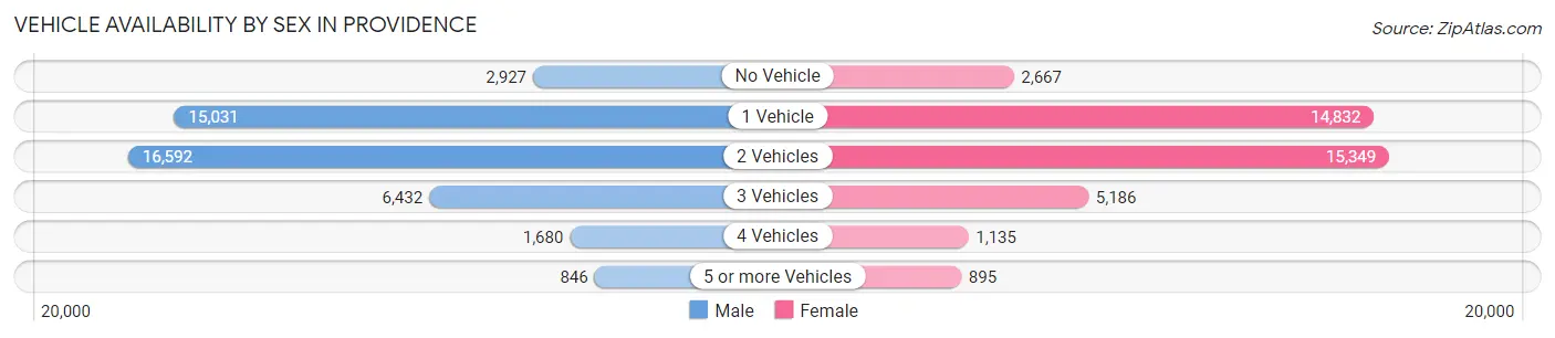 Vehicle Availability by Sex in Providence