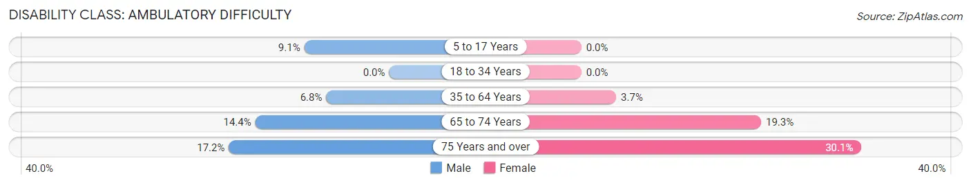 Disability in Tiverton: <span>Ambulatory Difficulty</span>